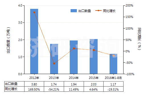 2012-2016年8月中國其他芳烴混合物（T=25℃，蒸餾出芳烴≥65％）(HS27075000)出口量及增速統(tǒng)計